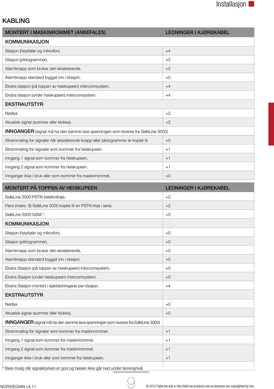 +4 Ekstrautstyr Nødlys +2 Akustisk signal (summer eller klokke).