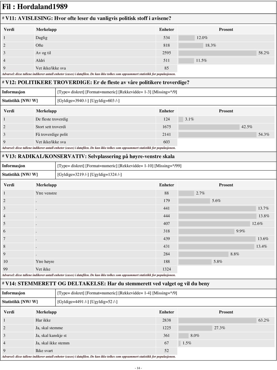 [Type= diskret] [Format=numeric] [Rekkevidde= 1-3] [Missing=*/9] Statistikk [NW/ W] [Gyldige=3940 /-] [Ugyldig=603 /-] 1 De fleste troverdig 124 3.1% 2 Stort sett troverdi 1675 42.