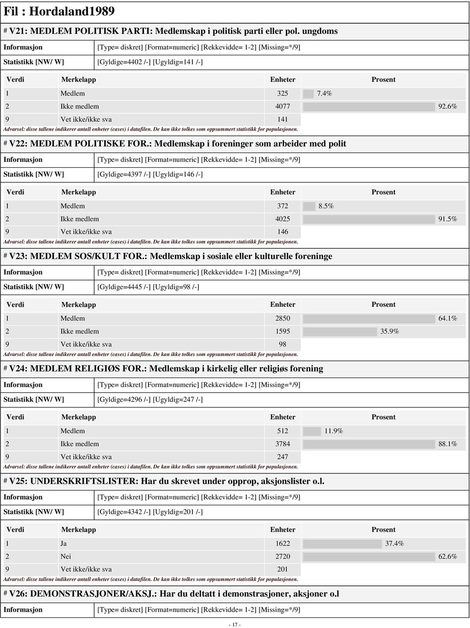 6% 9 Vet ikke/ikke sva 141 # V22: MEDLEM POLITISKE FOR.