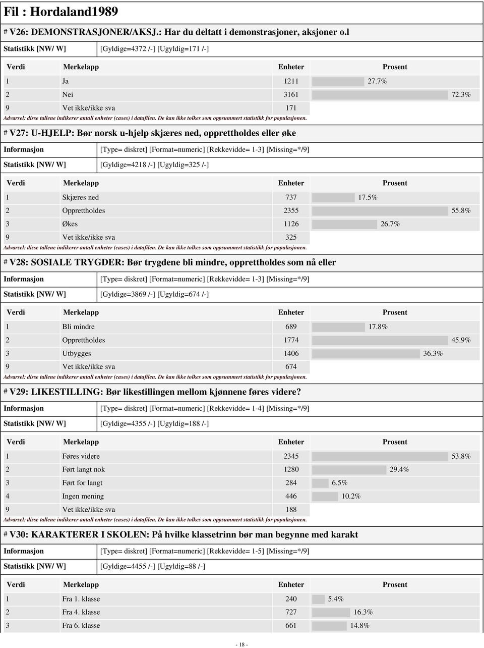 [Ugyldig=325 /-] 1 Skjæres ned 737 17.5% 2 Opprettholdes 2355 55.8% 3 Økes 1126 26.