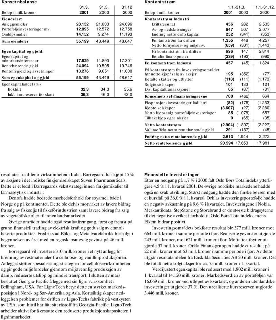 051 11.600 Sum egenkapital og gjeld 55.199 43.449 48.647 Egenkapitalandel (%): Bokført 32,3 34,3 35,6 Inkl. kursreserve før skatt 36,3 46,0 42,0 Kontantstrøm 1.1.-31.3. 1.1.-31.12. Beløp i mill.