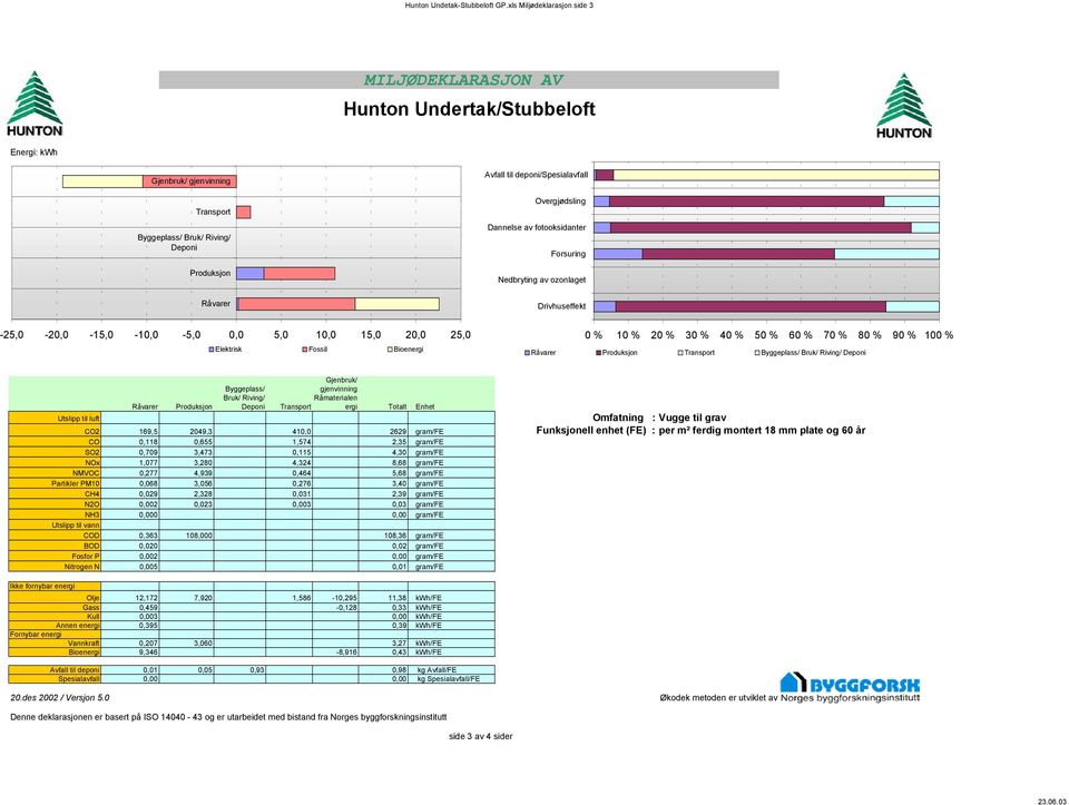 fotooksidanter Forsuring Nedbryting av ozonlaget Råvarer Drivhuseffekt -25,0-20,0-15,0-10,0-5,0 0,0 5,0 10,0 15,0 20,0 25,0 Elektrisk Fossil Bioenergi 0 % 10 % 20 % 30 % 40 % 50 % 60 % 70 % 80 % 90 %