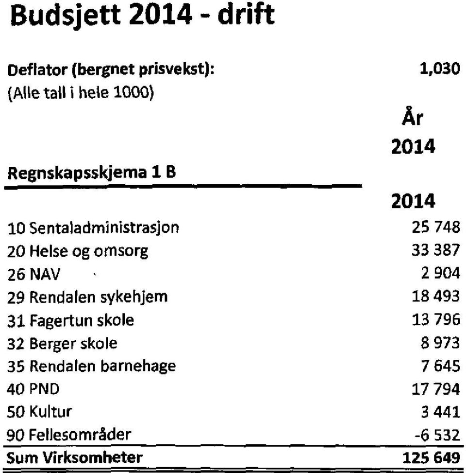 904 29 Rendalen sykehjem 18 493 31 Fagertun skole 13 796 32 Berger skole 8 973 35 Rendalen