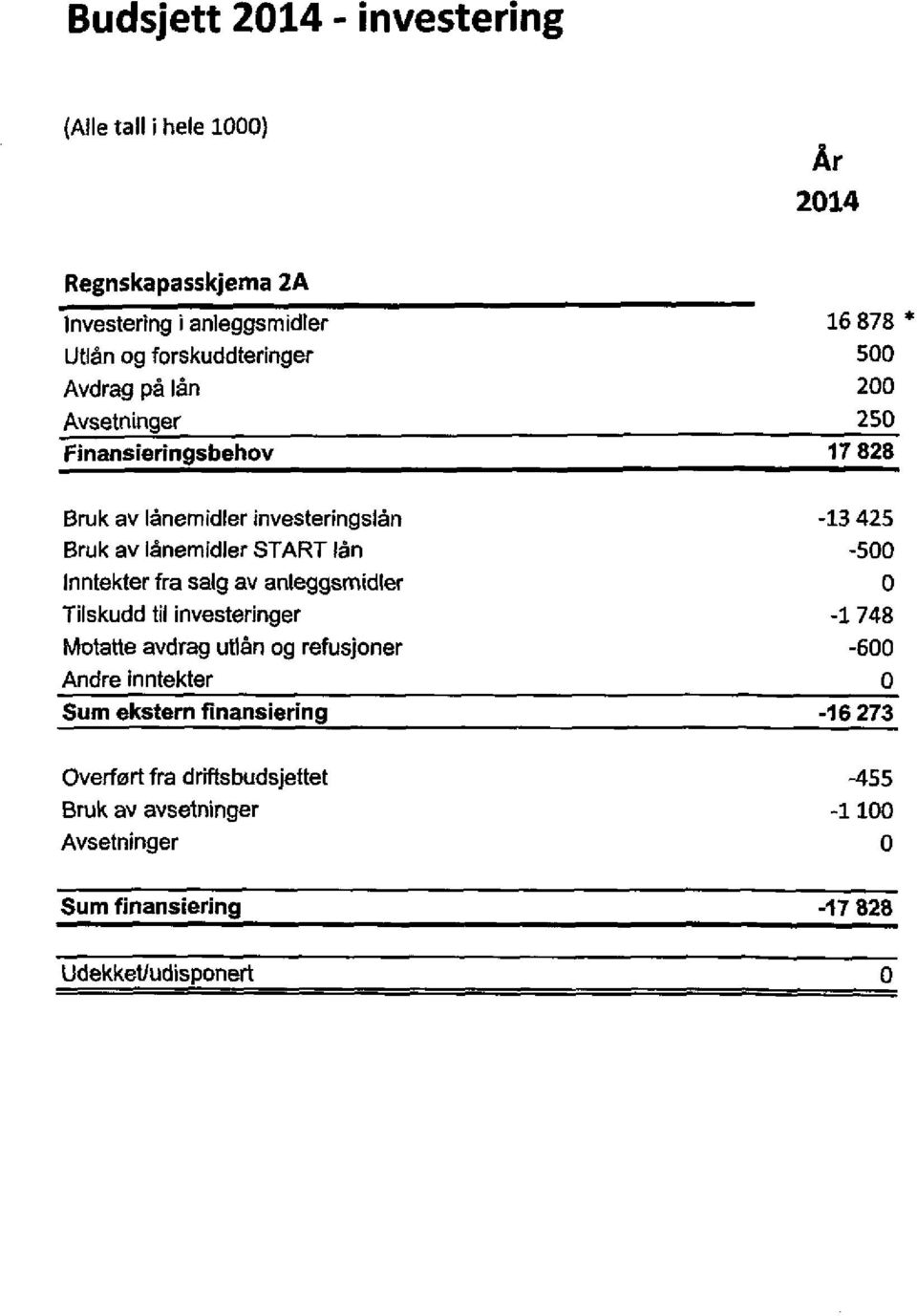 START lån -500 Inntekter fra salg av anleggsmidler 0 Tilskudd til investeringer -1 748 Motatte avdrag utlån og refusjoner -600 Andre inntekter