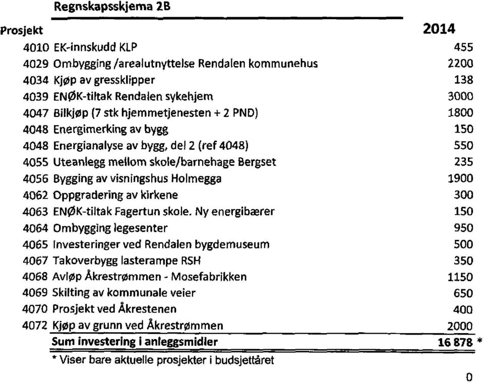 visningshus Holmegga 1900 4062 Oppgradering av kirkene 300 4063 ENØK-tiltak Fagertun skole.