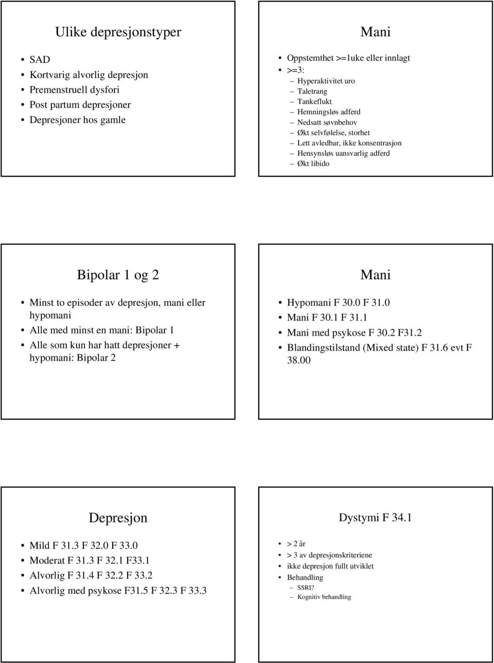 eller hypomani Alle med minst en mani: Bipolar 1 Alle som kun har hatt depresjoner + hypomani: Bipolar 2 Hypomani F 30.0 F 31.0 F 30.1 F 31.1 med psykose F 30.2 F31.