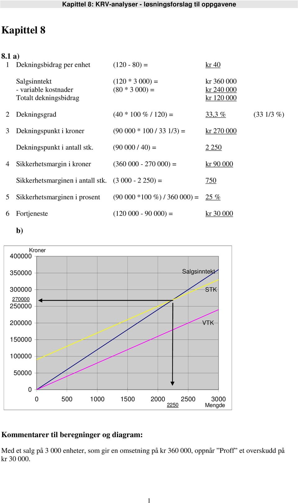 120) = 33,3 % (33 1/3 %) 3 Dekningspunkt i kroner (90 000 * 100 / 33 1/3) = kr 270 000 Dekningspunkt i antall stk.