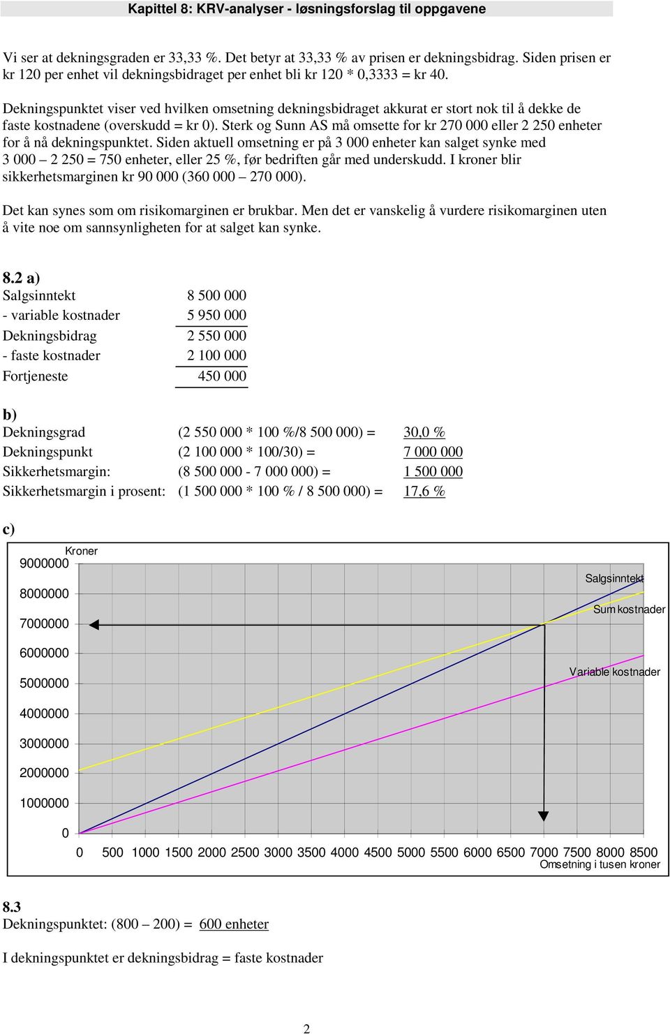 Sterk og Sunn AS må omsette for kr 270 000 eller 2 250 enheter for å nå dekningspunktet.