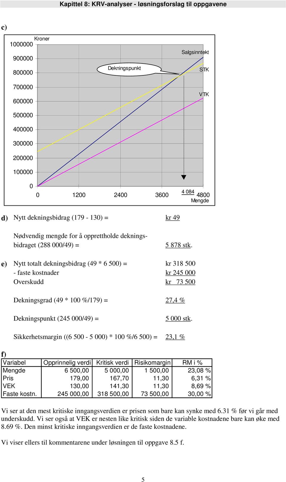 e) Nytt totalt dekningsbidrag (49 * 6 500) = kr 318 500 - faste kostnader kr 245 000 Overskudd kr 73 500 Dekningsgrad (49 * 100 %/179) = 27,4 % Dekningspunkt (245 000/49) = 5 000 stk.