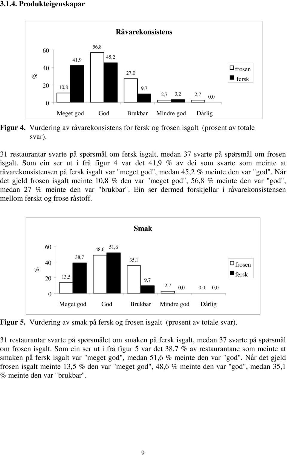 Som ein ser ut i frå figur 4 var det 41,9 % av dei som svarte som meinte at råvarekonsistensen på fersk isgalt var "meget god", medan 45,2 % meinte den var "god".