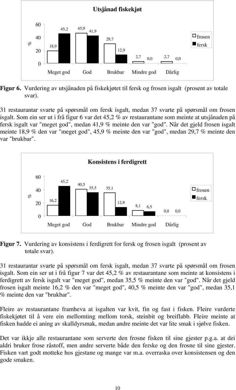 Som ein ser ut i frå figur 6 var det 45,2 % av restaurantane som meinte at utsjånaden på fersk isgalt var "meget god", medan 41,9 % meinte den var "god".