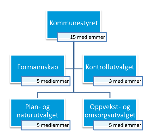 Innbyggermedvirkning Det er lagt til rette for innbyggermedvirkning i Dyrøy Det er flere ulike lag og foreninger, totalt er det ca.