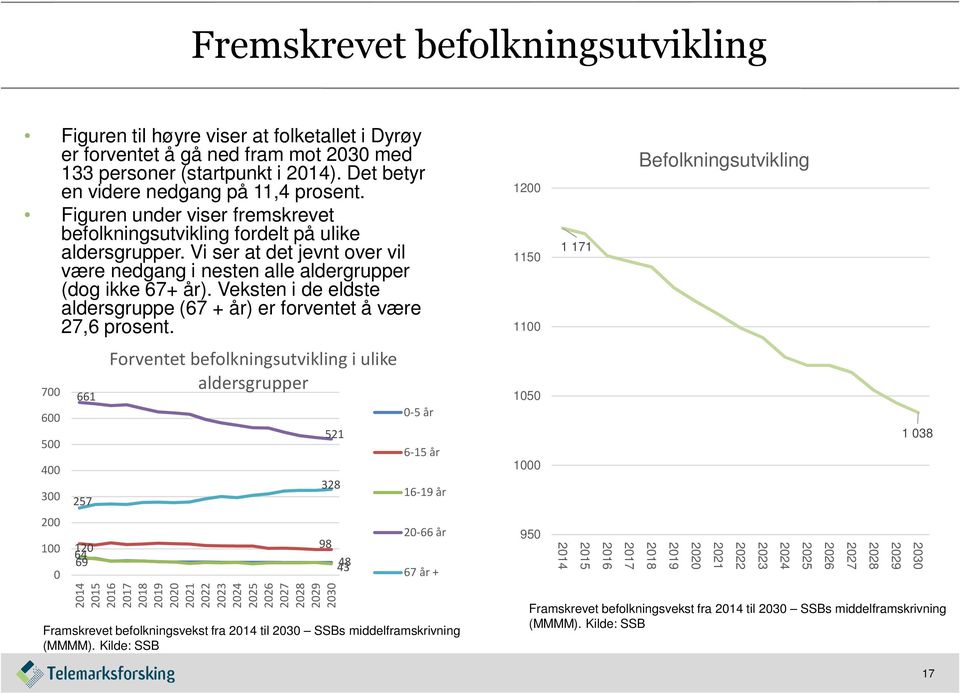 Veksten i de eldste aldersgruppe (67 + år) er forventet å være 27,6 prosent.