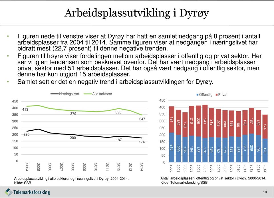 Her ser vi igjen tendensen som beskrevet ovenfor. Det har vært nedgang i arbeidsplasser i privat sektor med 51 arbeidsplasser.