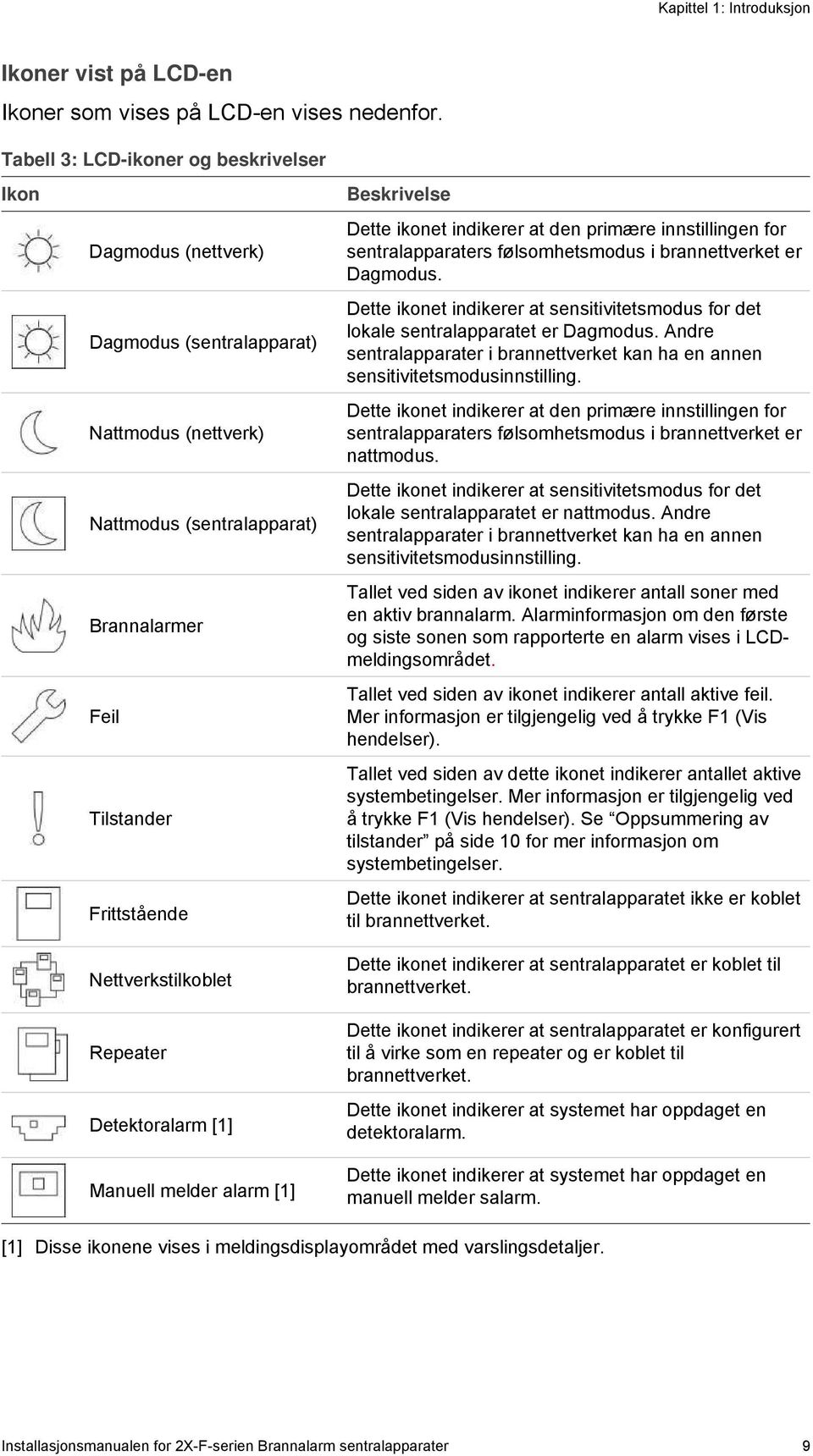 Repeater Detektoralarm [1] Manuell melder alarm [1] Beskrivelse Dette ikonet indikerer at den primære innstillingen for sentralapparaters følsomhetsmodus i brannettverket er Dagmodus.