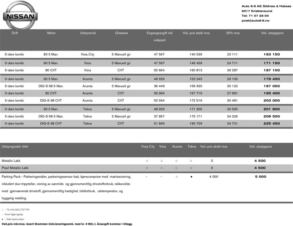 Visia 5 Manuelt gir 47 597 146 439 24 711 171 150 5-dørs ombi 80 CVT Visia CVT 55 664 160 813 26 287 187 100 5-dørs ombi 80 5 Man.