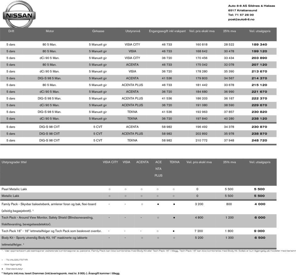 5 Manuelt gir ACENTA 46 733 175 042 32 078 207 120 5 dørs dci 90 5 Man. 5 Manuelt gir VISIA 36 720 178 280 35 390 213 670 5 dørs DIG-S 98 5 Man.