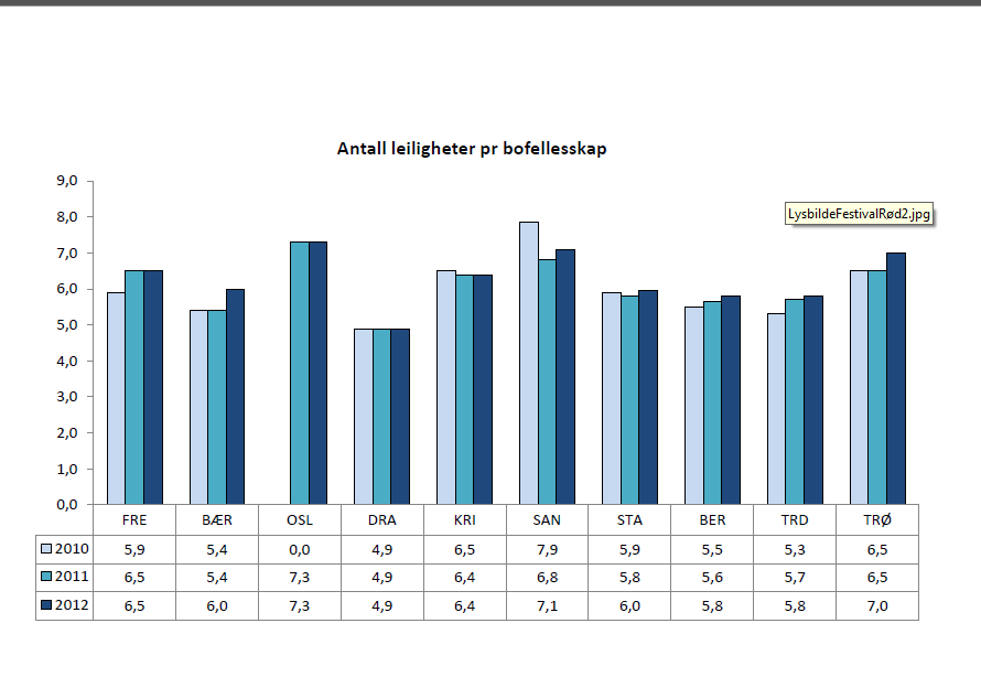 Status (3 av 5) Tabellen viser at TK har en økning i antall leiligheter per bofellesskap fra