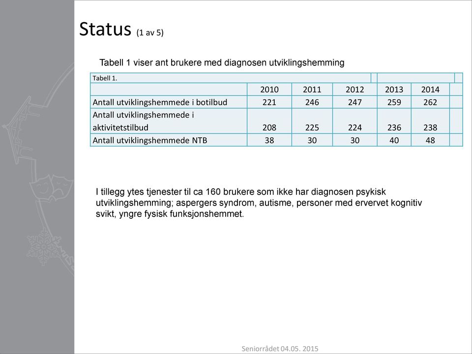 aktivitetstilbud 208 225 224 236 238 Antall utviklingshemmede NTB 38 30 30 40 48 I tillegg ytes tjenester til ca