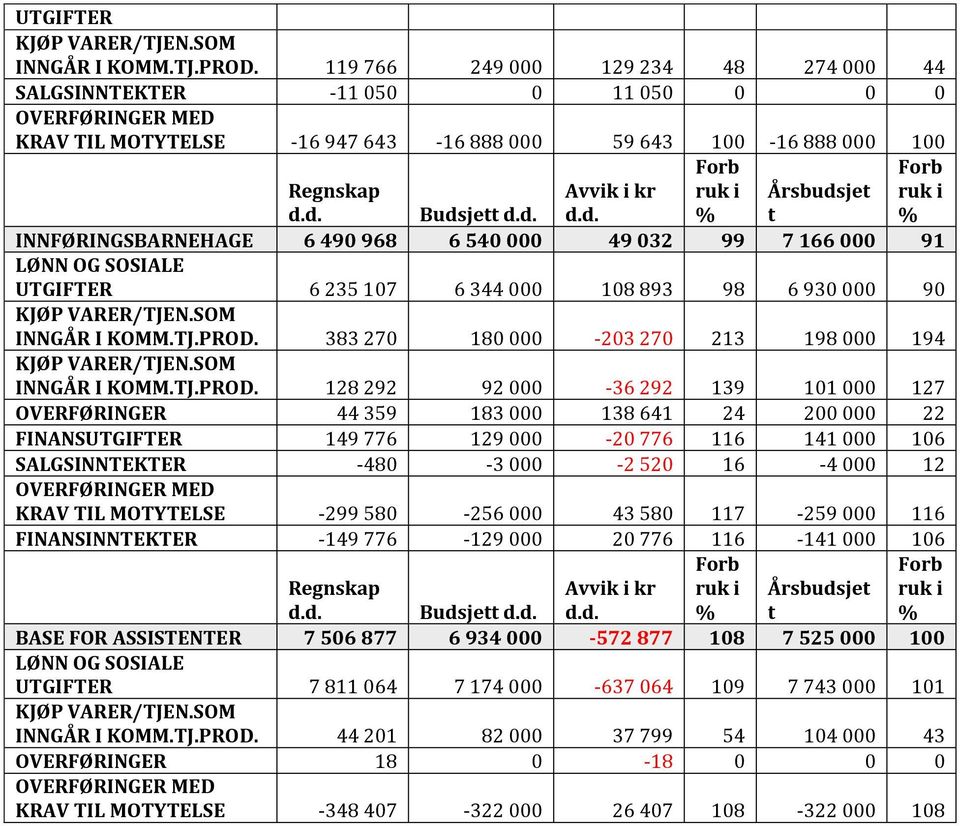 d. Budsjett d.d. Avvik i kr d.d. Årsbudsjet t INNFØRINGSBARNEHAGE 6 490 968 6 540 000 49 032 99 7 166 000 91 LØNN OG SOSIALE UTGIFTER 6 235 107 6 344 000 108 893 98 6 930 000 90 KJØP VARER/TJEN.
