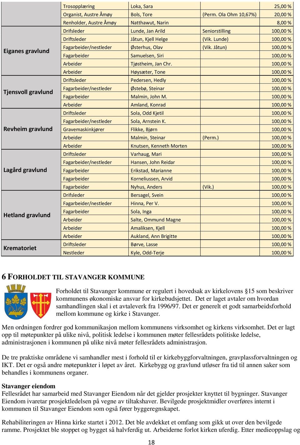 Lunde) 100,00 % Fagarbeider/nestleder Østerhus, Olav (Vik. Jåtun) 100,00 % Fagarbeider Samuelsen, Siri 100,00 % Arbeider Tjøstheim, Jan Chr.