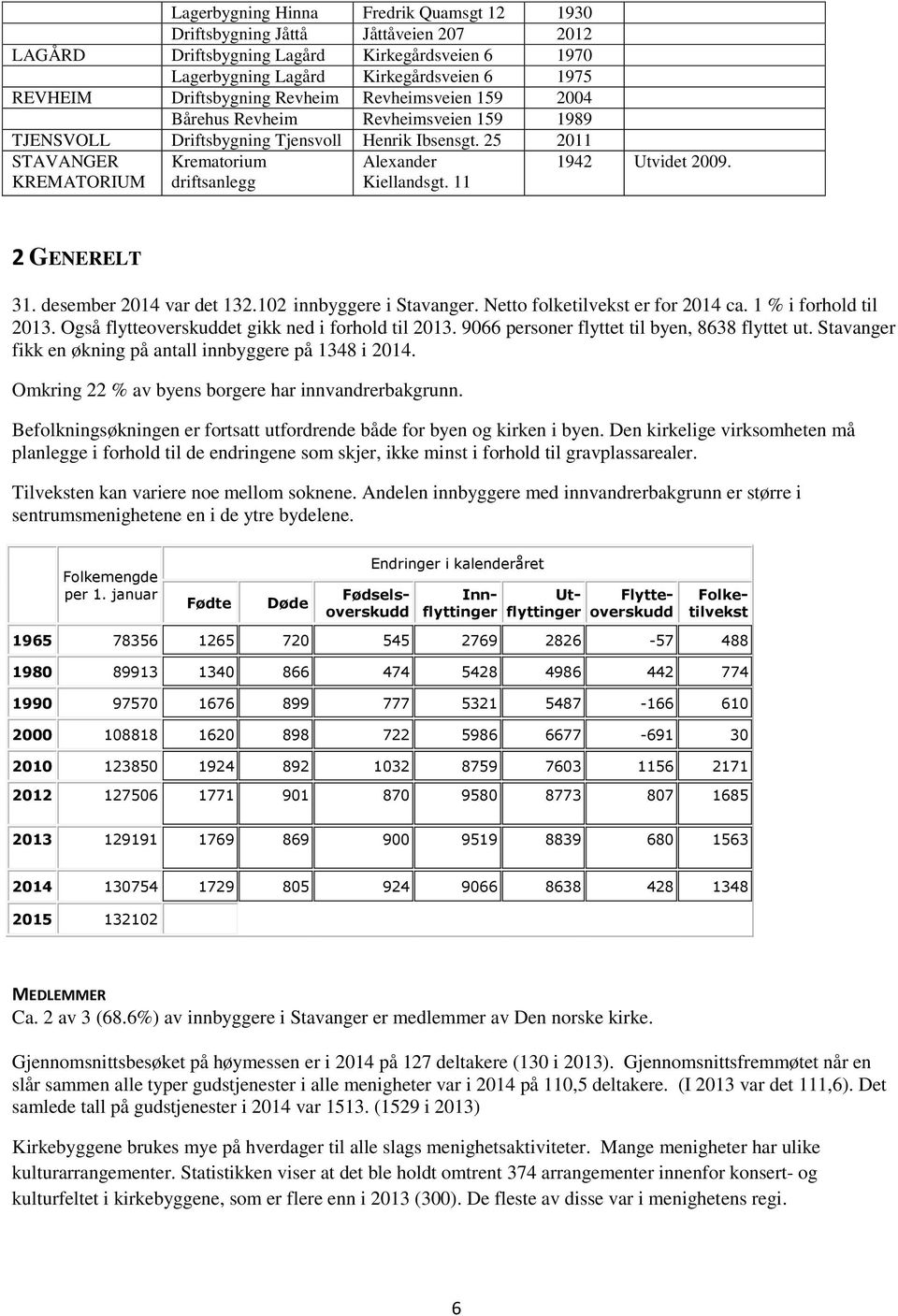 11 1942 Utvidet 2009. 2 GENERELT 31. desember 2014 var det 132.102 innbyggere i Stavanger. Netto folketilvekst er for 2014 ca. 1 % i forhold til 2013.