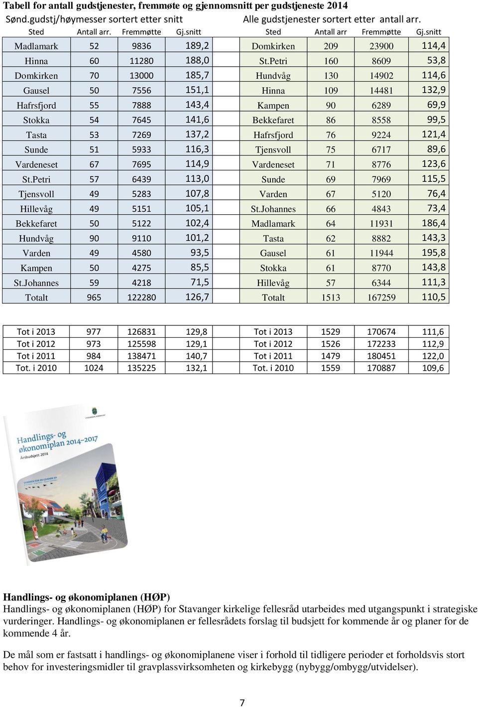 Petri 160 8609 53,8 Domkirken 70 13000 185,7 Hundvåg 130 14902 114,6 Gausel 50 7556 151,1 Hinna 109 14481 132,9 Hafrsfjord 55 7888 143,4 Kampen 90 6289 69,9 Stokka 54 7645 141,6 Bekkefaret 86 8558