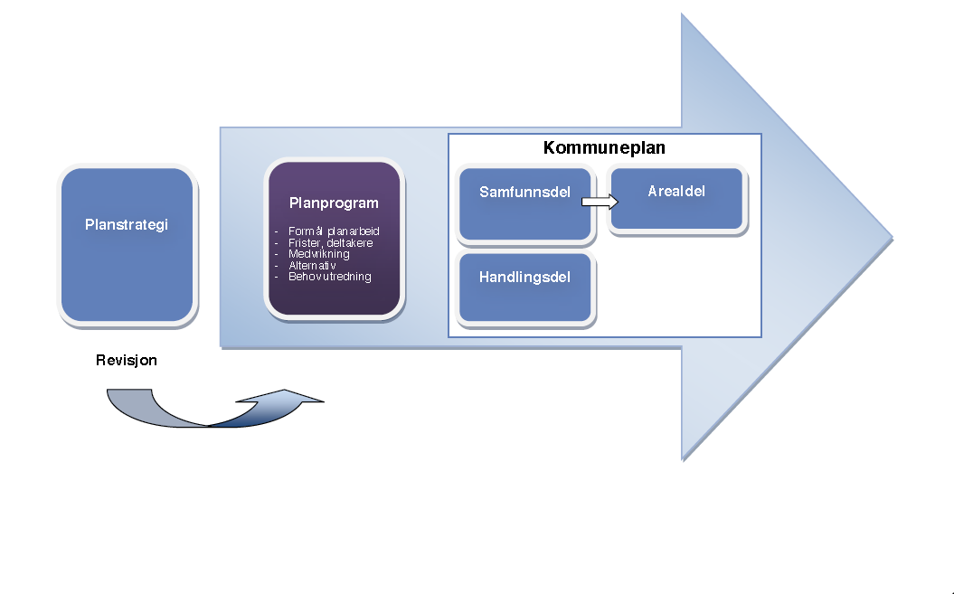 1. Innleiing 1.1. Bakgrunn I kommunestyresak 034/13, kommunal planstrategi 2013-2015, slutta kommunestyret seg til at samfunnsdelen av kommuneplanen skal rullerast innanfor gjeldande kommunestyreperiode.