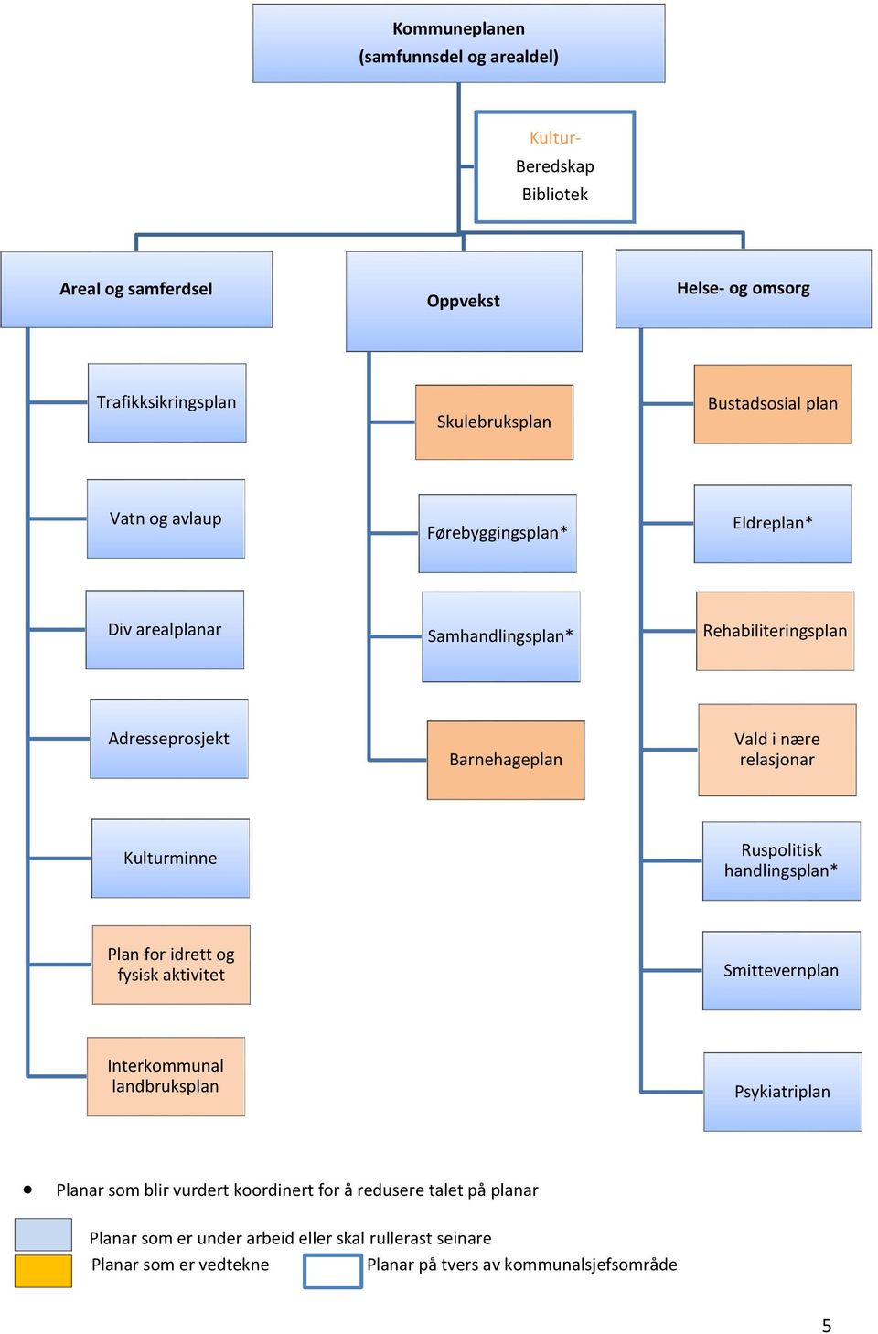 relasjonar Kulturminne Ruspolitisk handlingsplan* Plan for idrett og fysisk aktivitet Smittevernplan Interkommunal landbruksplan Psykiatriplan Planar som blir