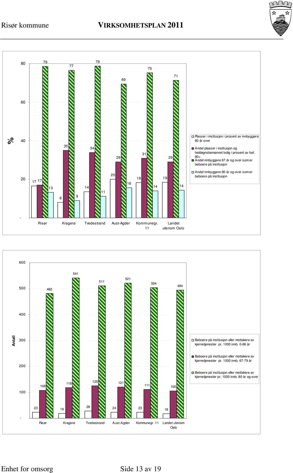 Aust-Agder Kommunegr. 11 Landet utenom Oslo 600 541 500 482 511 521 504 494 400 Antall 300 Beboere på institusjon eller mottakere av kjernetjenester pr. 1000 innb.