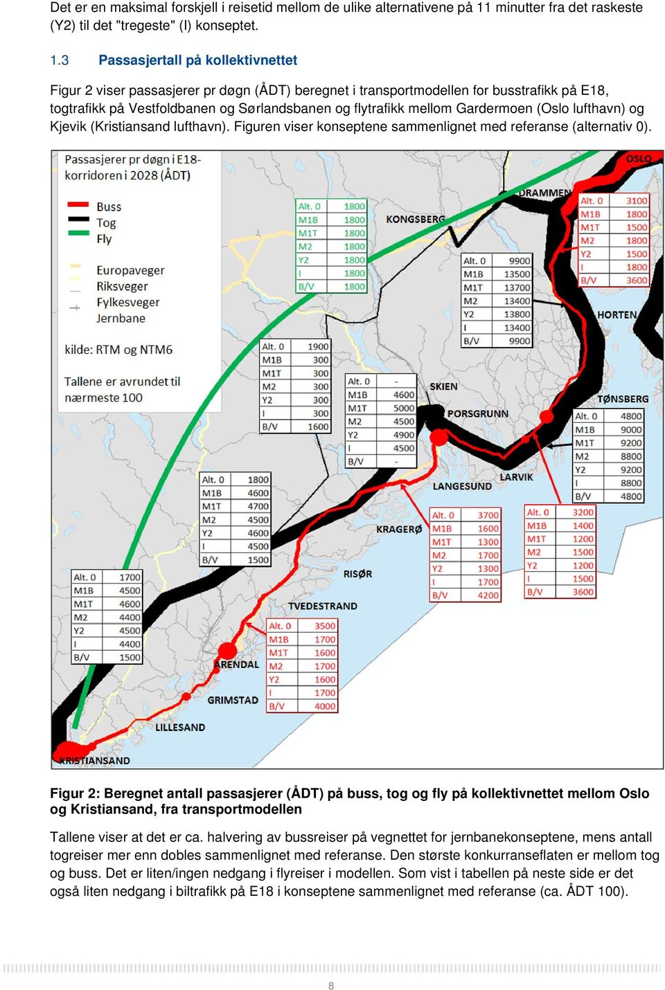 3 Passasjertall på kollektivnettet Figur 2 viser passasjerer pr døgn (ÅDT) beregnet i transportmodellen for busstrafikk på E18, togtrafikk på Vestfoldbanen og Sørlandsbanen og flytrafikk mellom