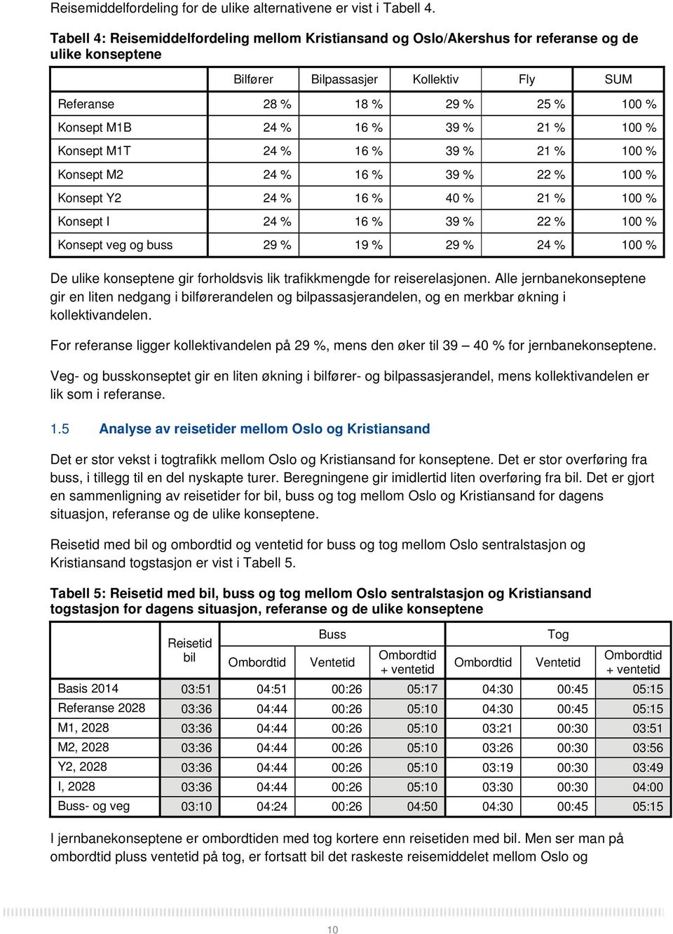 16 % 39 % 21 % 100 % Konsept M1T 24 % 16 % 39 % 21 % 100 % Konsept M2 24 % 16 % 39 % 22 % 100 % Konsept Y2 24 % 16 % 40 % 21 % 100 % Konsept I 24 % 16 % 39 % 22 % 100 % Konsept veg og buss 29 % 19 %