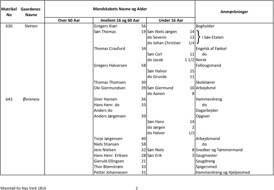 Giermundsen 39 Søn Giermund 10 Arbejdsmd do Aanon 8 643 Øvreness Siver Hansen 36 Hammerdreng Hans Henr.