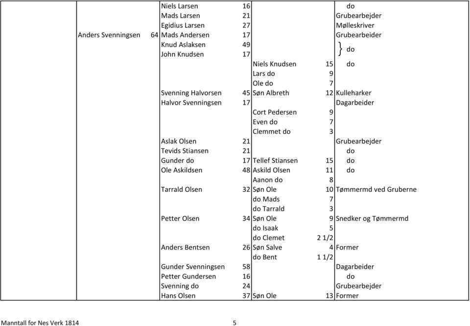 Tellef Stiansen 15 do Ole Askildsen 48 Askild Olsen 11 do Aanon do 8 Tarrald Olsen 32 Søn Ole 10 Tømmermd ved Gruberne do Mads 7 do Tarrald 3 Petter Olsen 34 Søn Ole 9 Snedker og Tømmermd do Isaak 5