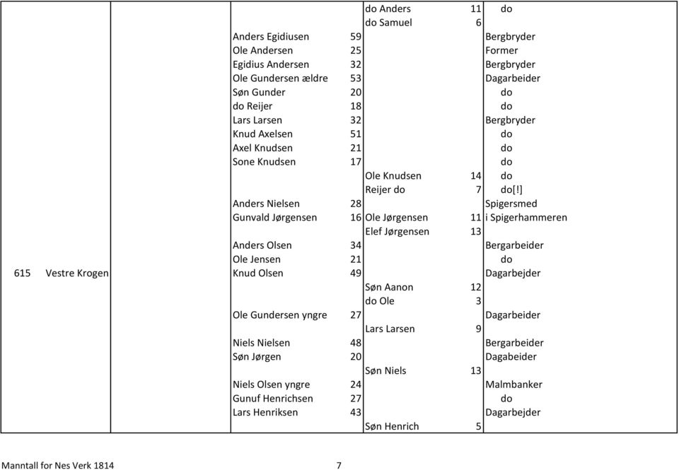 ] Anders Nielsen 28 Spigersmed Gunvald Jørgensen 16 Ole Jørgensen 11 i Spigerhammeren Elef Jørgensen 13 Anders Olsen 34 Bergarbeider Ole Jensen 21 do 615 Vestre Krogen Knud Olsen 49