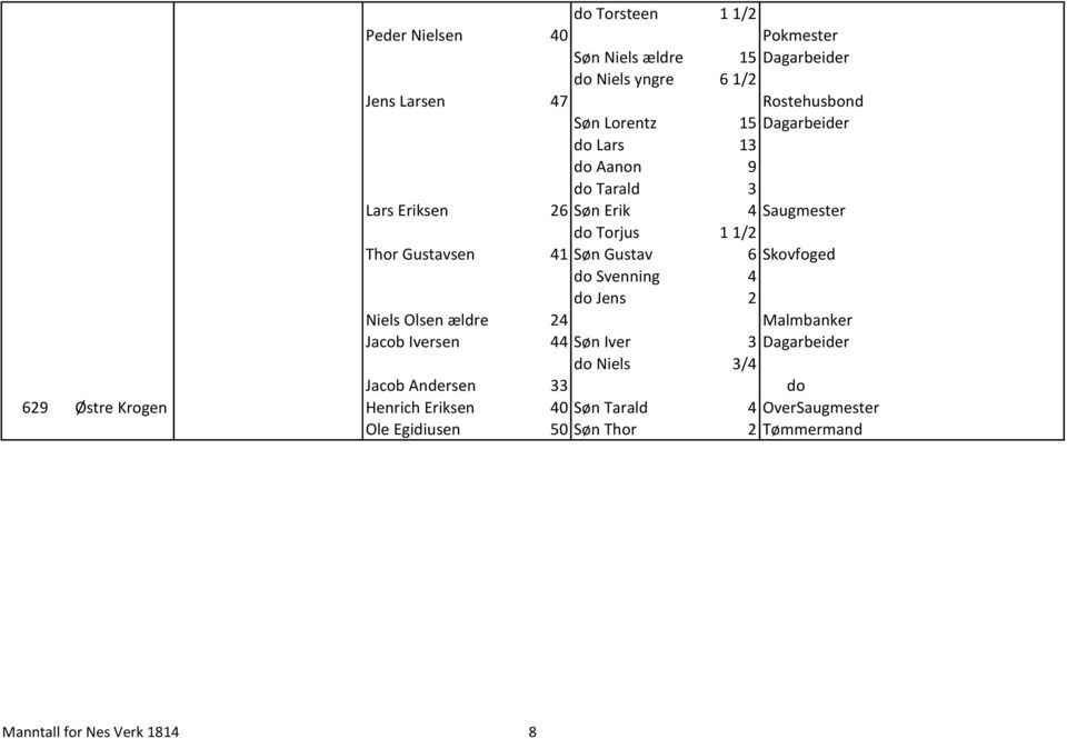 Gustav 6 Skovfoged do Svenning 4 do Jens 2 Niels Olsen ældre 24 Malmbanker Jacob Iversen 44 Søn Iver 3 Dagarbeider do Niels 3/4 Jacob