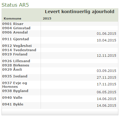 Status AR5 Arealressurskart Levert til kontinuerlig ajourhold Løype kontinuerlig ajourhold 1. Kommunen oppdaterer i originalbase som en del av saksbehandlingen 2.