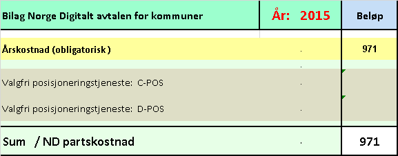 Årsrapport Risør Det er sendt regning i 2015 til alle parter bortsett fra kommunen. Risør kommune hadde et overskudd på kroner 50 746 i FDV 2015.