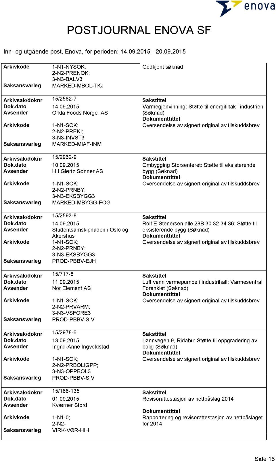 2015 Ombygging Storsenteret: Støtte til eksisterende Avsender H I Giørtz Sønner AS bygg (Søknad) MARKED-MBYGG-FOG Arkivsak/doknr 15/2593-8 Sakstittel Dok.dato 14.09.