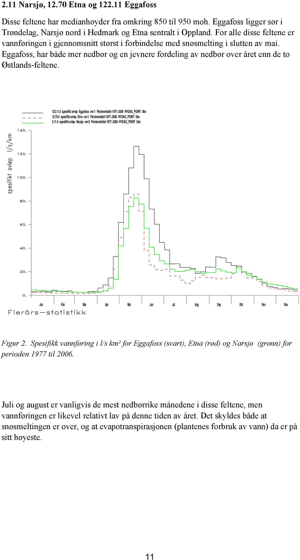 Eggafoss, har både mer nedbør og en jevnere fordeling av nedbør over året enn de to Østlands-feltene. 122.11.0 spesifikt avløp Eggafoss ver:1 Flerårsmiddel 1977 2006 HYDAG_POINT Uke 12.70.