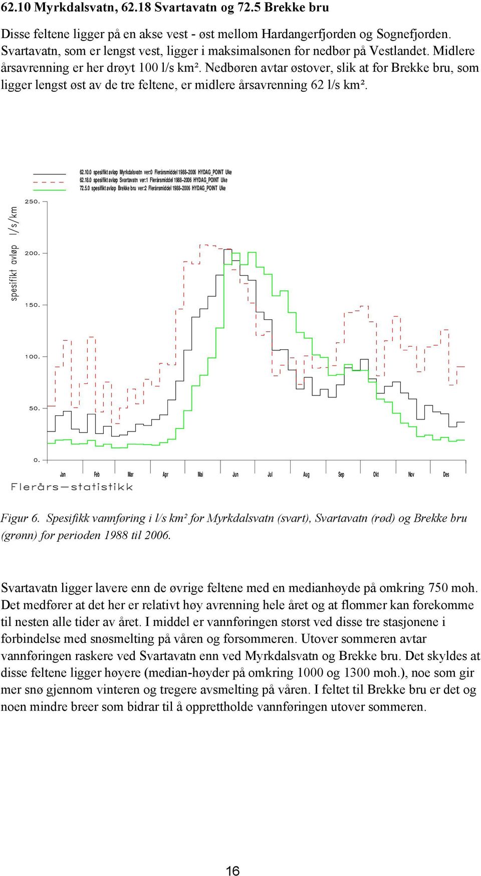 Nedbøren avtar østover, slik at for Brekke bru, som ligger lengst øst av de tre feltene, er midlere årsavrenning 62 l/s km². 62.10.