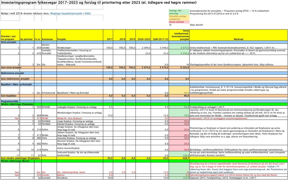 Prisjustering frå 2015 til 2016 er sett til 2,9 % Ikkje aktuelt Venta totalkostnad/ Prioritet i sist inv.