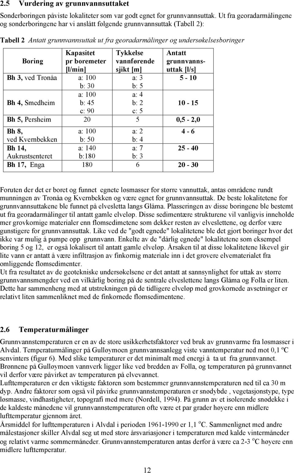 boremeter [l/min] Bh 3, ved Tronåa a: 100 b: 30 a: 100 Bh 4, Smedheim b: 45 c: 90 Tykkelse vannførende sjikt [m] a: 3 b: 5 a: 4 b: 2 c: 5 Antatt grunnvannsuttak [l/s] 5-10 10-15 Bh 5, Persheim 20 5