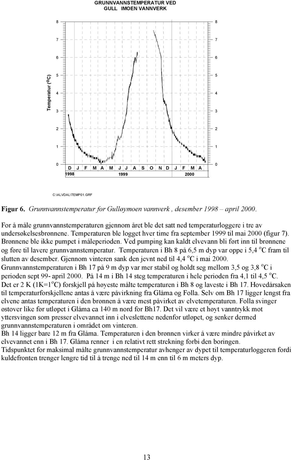 Temperaturen ble logget hver time fra september 1999 til mai 2000 (figur 7). Brønnene ble ikke pumpet i måleperioden.