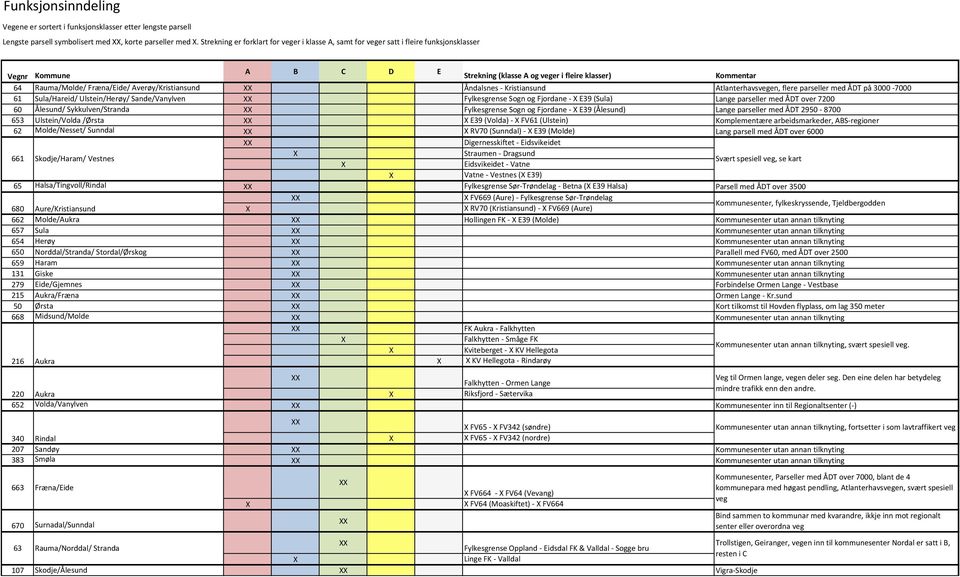 parseller med ÅDT på 3000 7000 61 Sula/Hareid/ Ulstein/Herøy/ Sande/Vanylven Fylkesgrense Sogn og Fjordane E39 (Sula) Lange parseller med ÅDT over 7200 60 Ålesund/ Sykkulven/Stranda Fylkesgrense Sogn