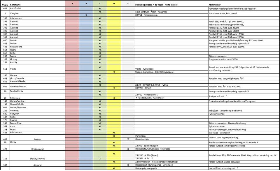 Ålesund Parallell E136, med ÅDT over 20000, 400 Molde Storgata i Molde, parallell med Øvre veg ÅDT over 9000, 405 Molde Flere parseller med betydelig høyere ÅDT 421 Kristiansund Parallell RV70, med