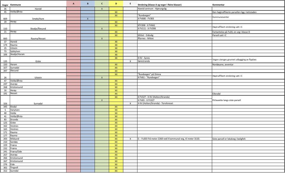 Skodje/Haram KV Synes 135 Giske Sørestranda Vegen stenges grunnet utbygging av flyplass 150 Haram Nordøyane, avventar 327 Surnadal 397 Ålesund "Rundvegen" på Dimna 26 Ulstein FV61 "Rundvegen"