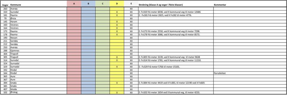 190 Nesset 211 Sandøy 212 Sandøy 250 Averøy 288 Gjemnes 304 Tingvoll 305 Tingvoll E: Fv305 frå meter 3139, ved kommunal veg til meter 9638 314 Sunndal E: Fv314 frå meter 1781, ved kommunal veg til