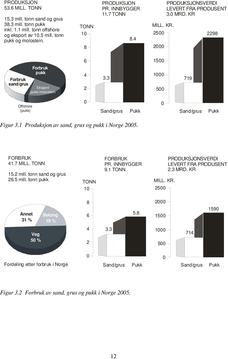 3 1000 500 719 Offshore (pukk) 0 Sand/grus Pukk 0 Sand/grus Pukk Figur 3.1 Produksjon av sand, grus og pukk i Norge 2005. FORBRUK 41.7 MILL. TONN 15.2 mill. tonn sand og grus 26.5 mill.
