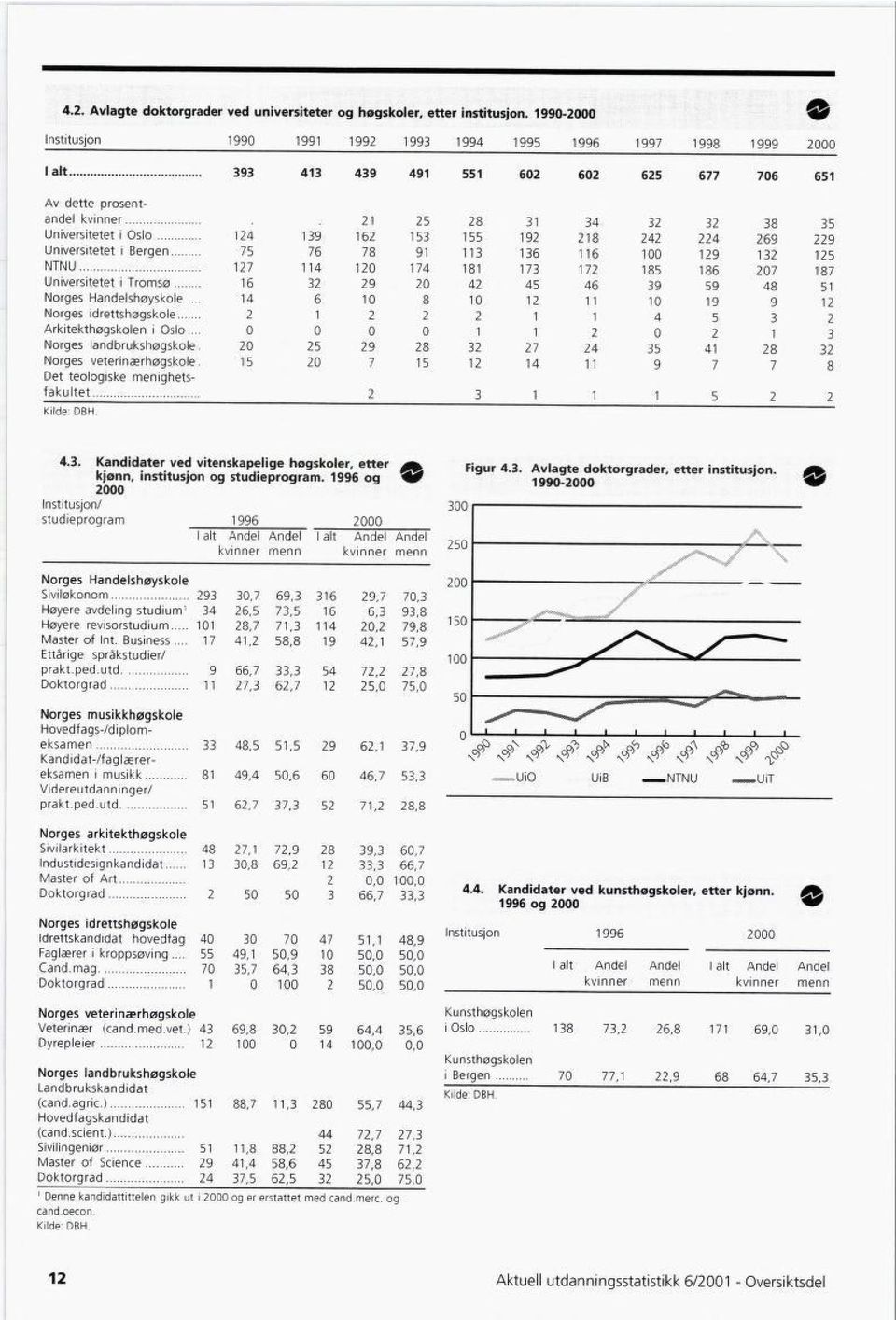 . 21 25 Universitetet i Oslo 124 139 162 153 Universitetet i Bergen 75 76 78 91 NTNU 127 114 120 174 Universitetet i Tromsø 16 32 29 20 Norges Handelshøyskole.